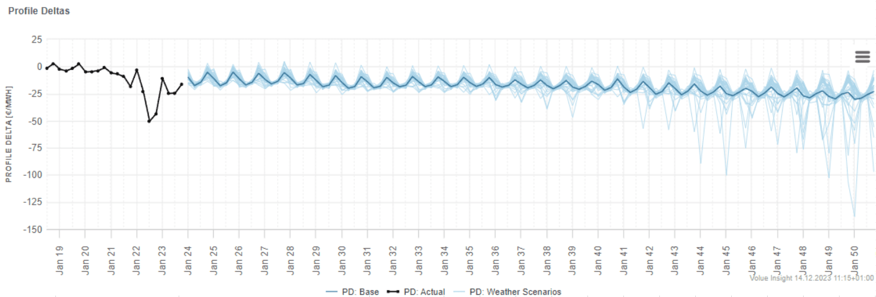 Graph of solar profile delta