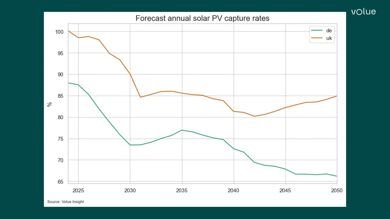 Forecast of annual solar PV capture rates