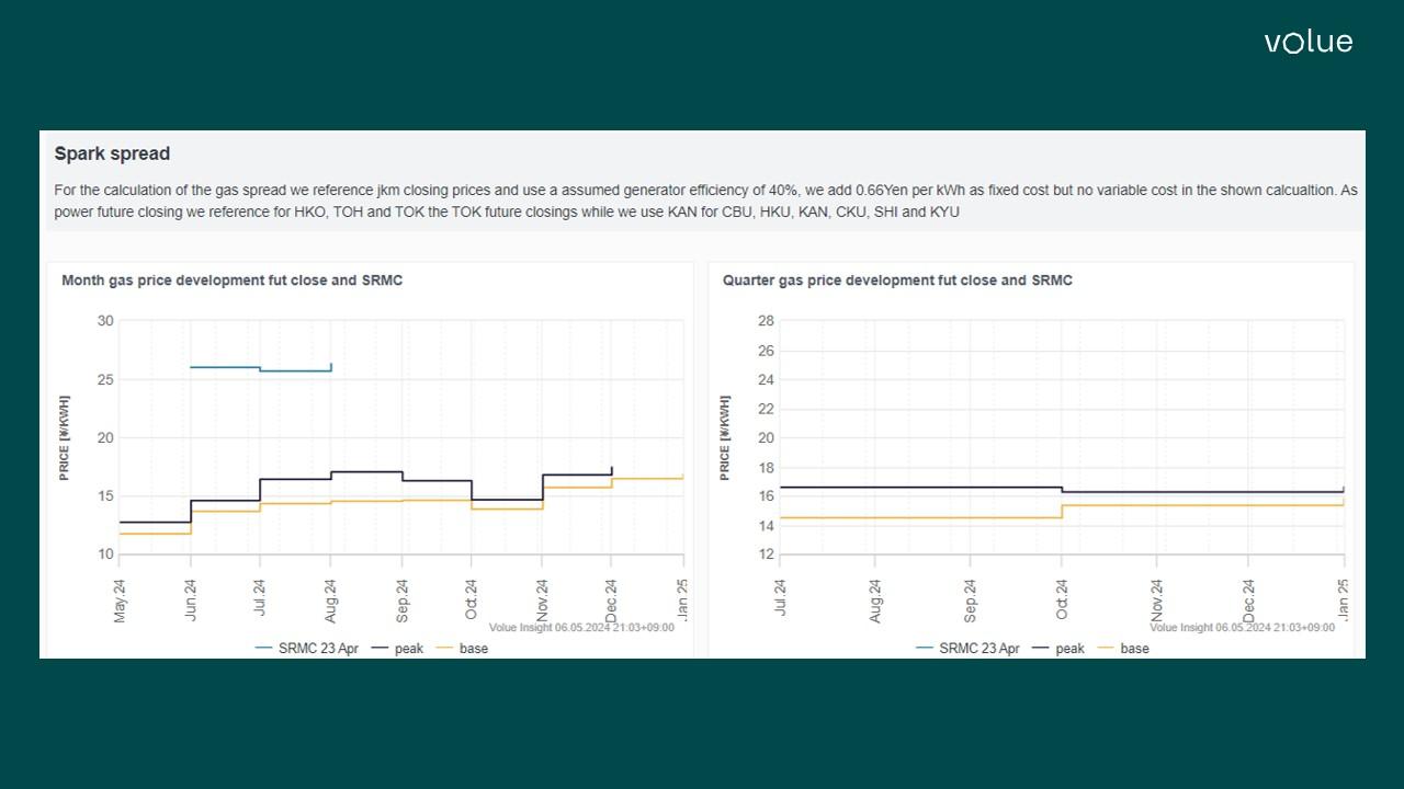 Spark spread graph