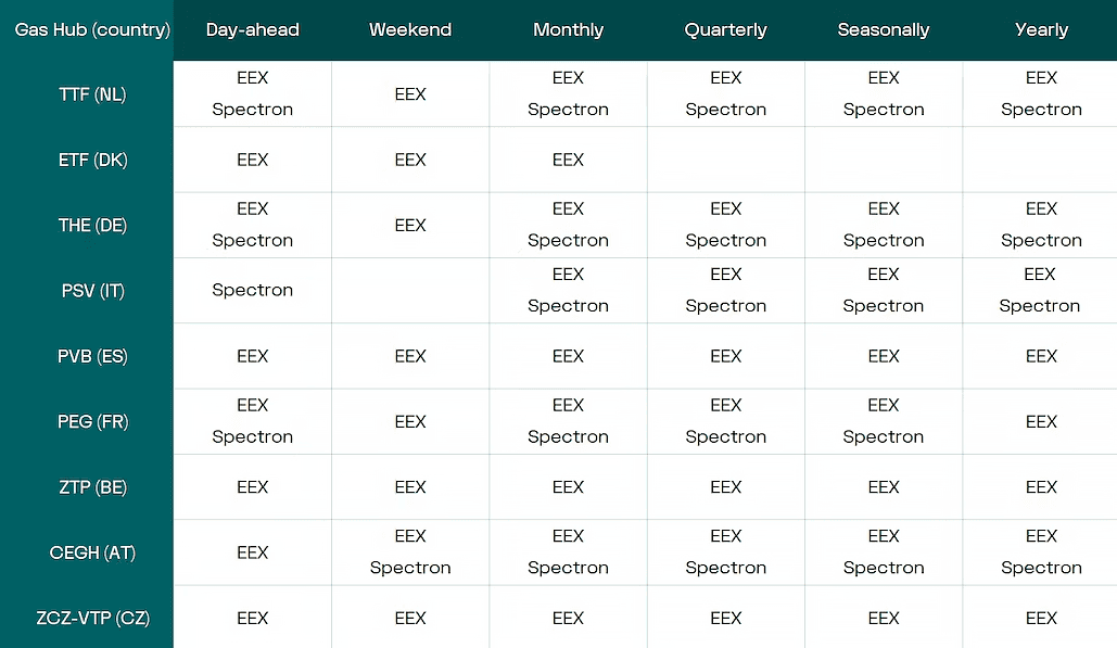 Table of gas hubs