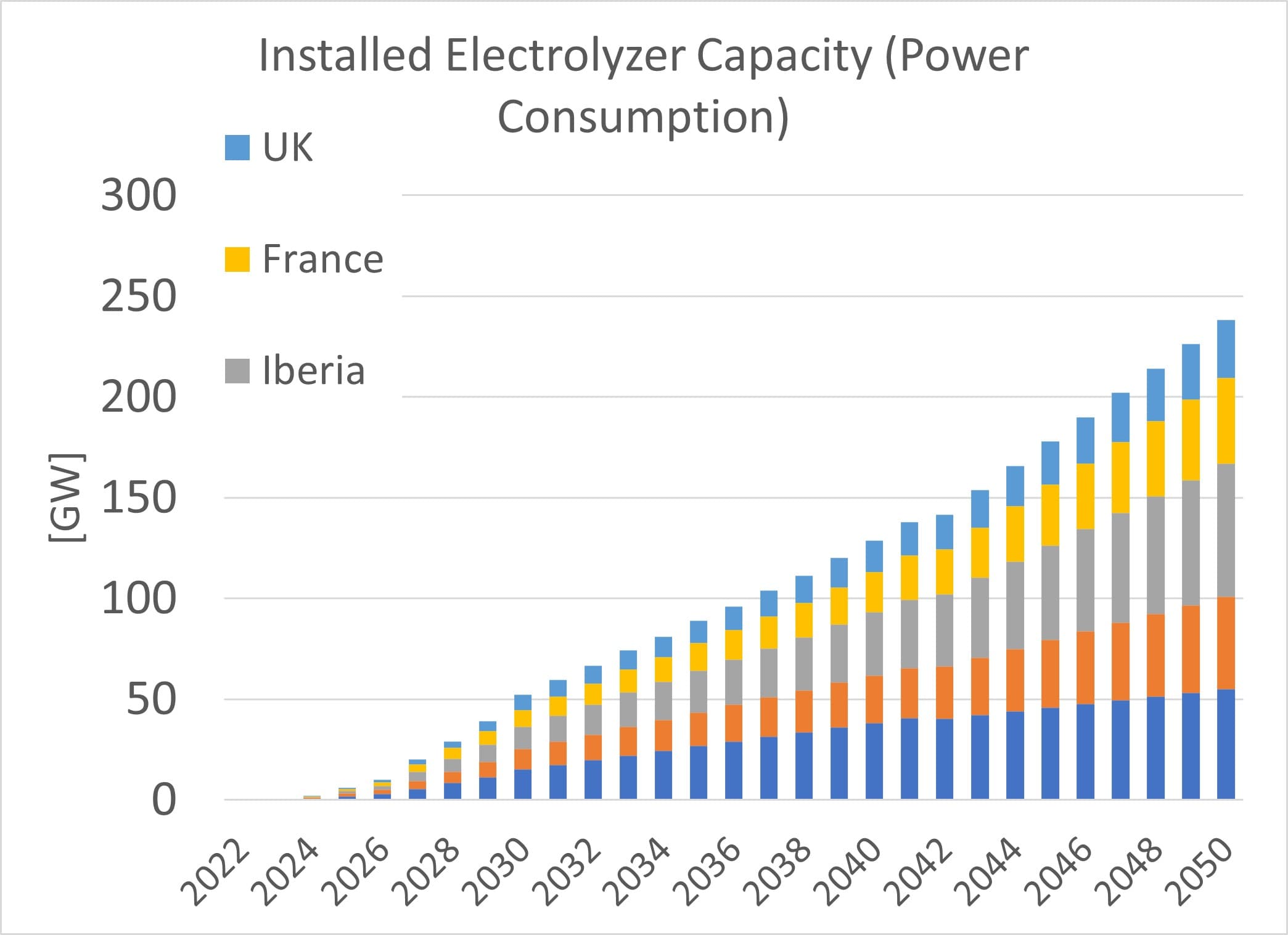 Graph of power consuption in UK, France and Iberia
