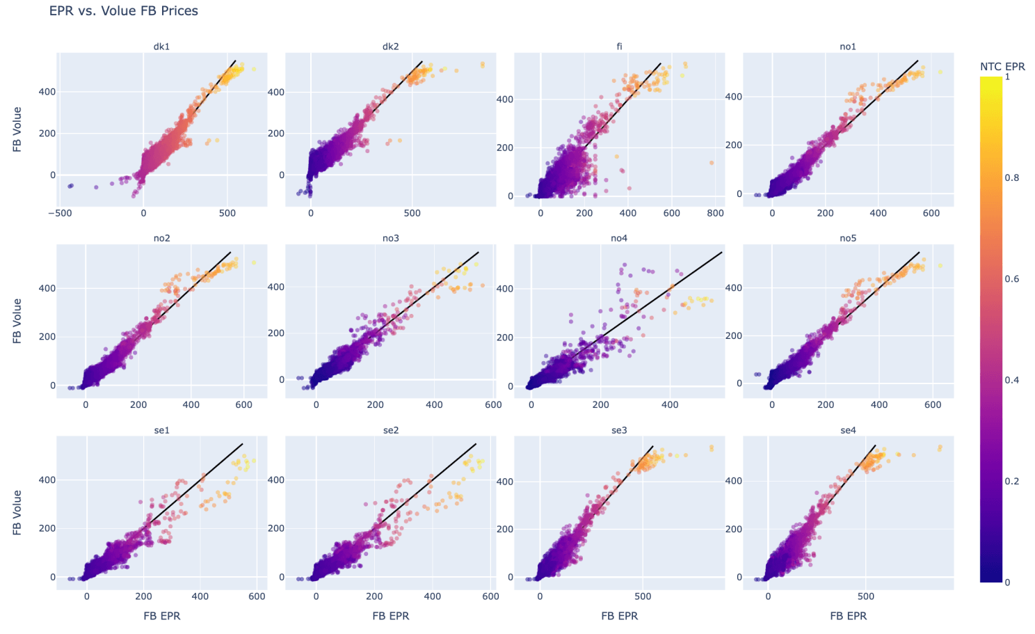 Price deviations between the EPR and Volue's IPR