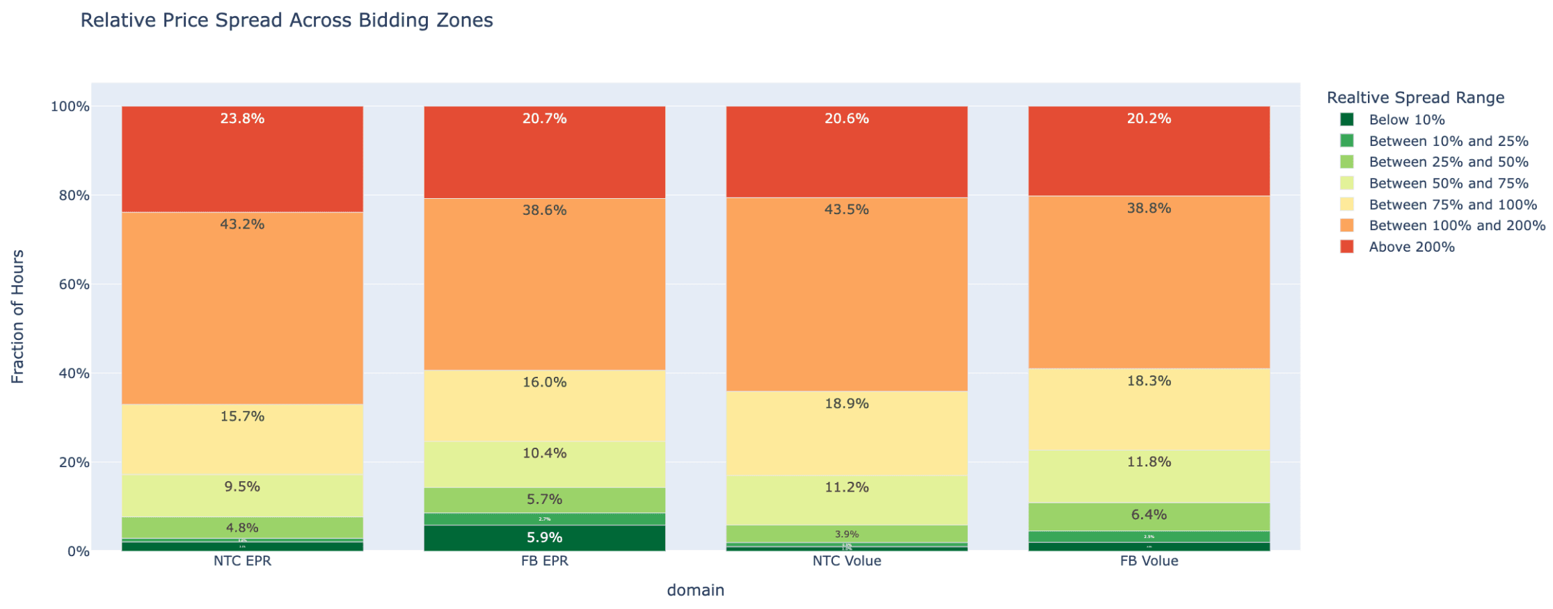 Relative price spread across bidding zones