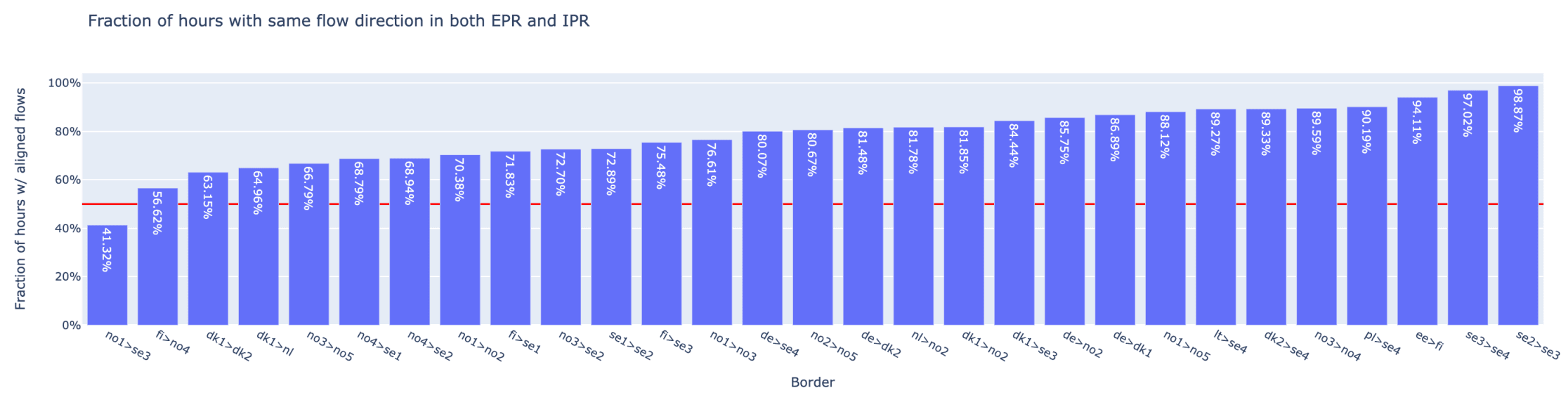 Comparison of flow directions between EPR and IPR
