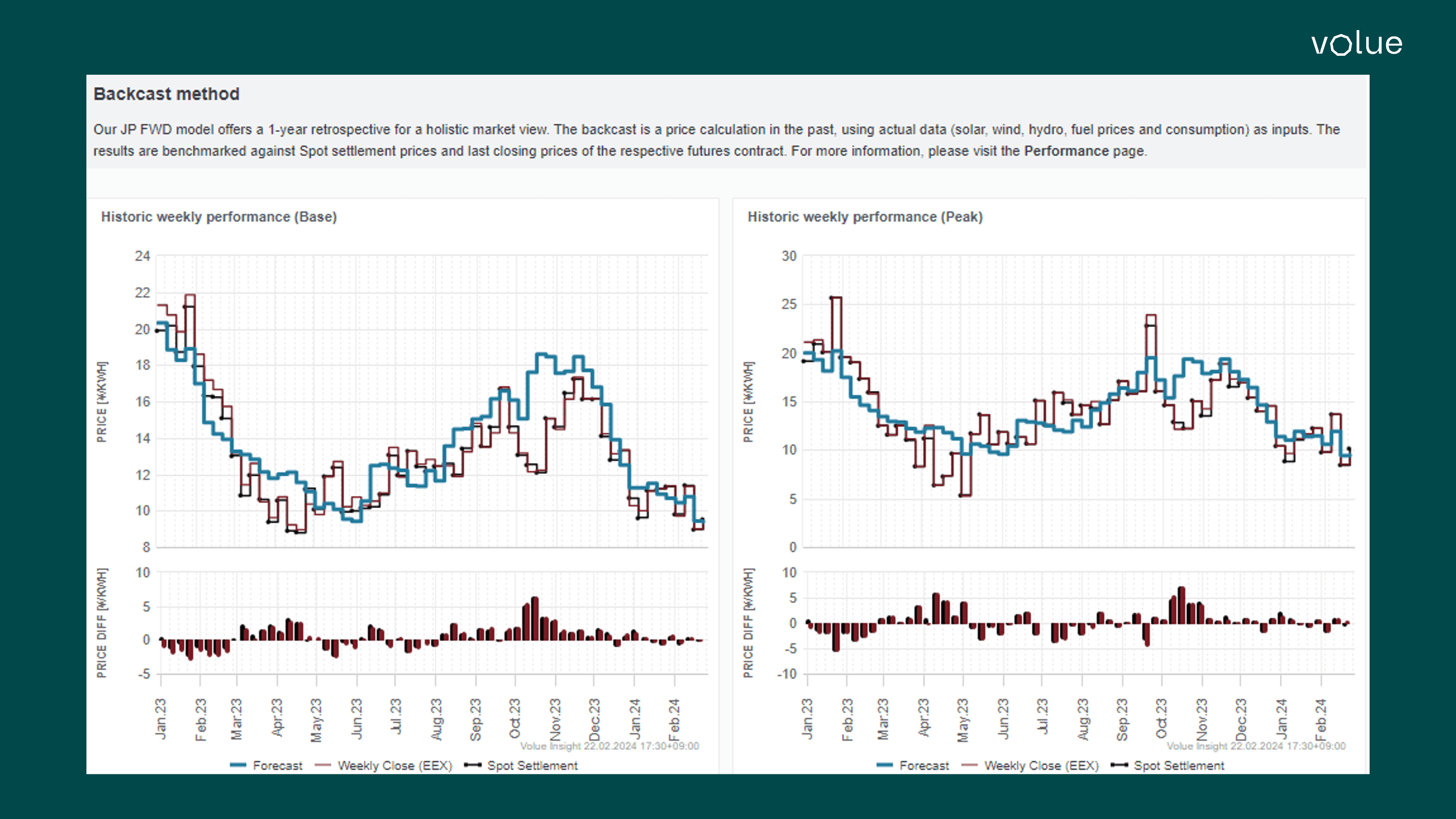 Graph of Japan backcast method