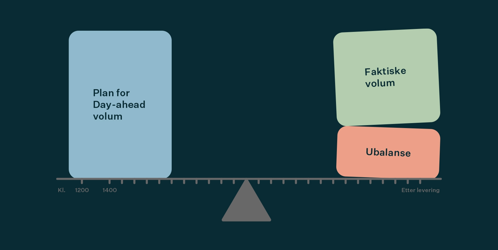 Illustrasjon av intradag-handel